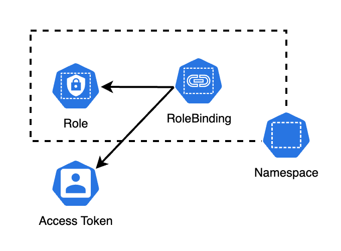Relationship of Role, RoleBinding, Access Token, and Namespace